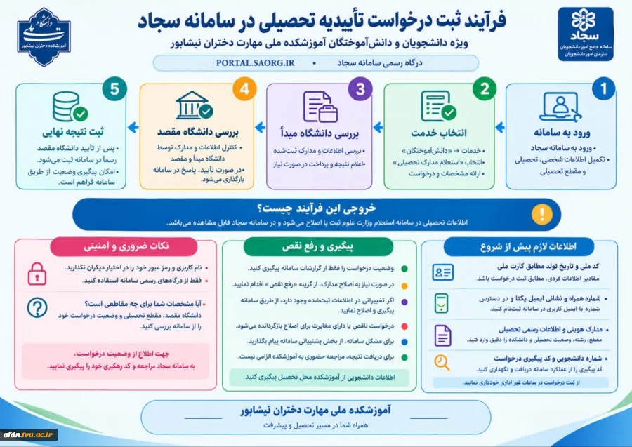 فرآیند لغو تعهد تحصیلات رایگان در سامانه سجاد 2