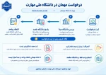 نحوه درخواست مهمان در دانشگاه ملی مهارت 2